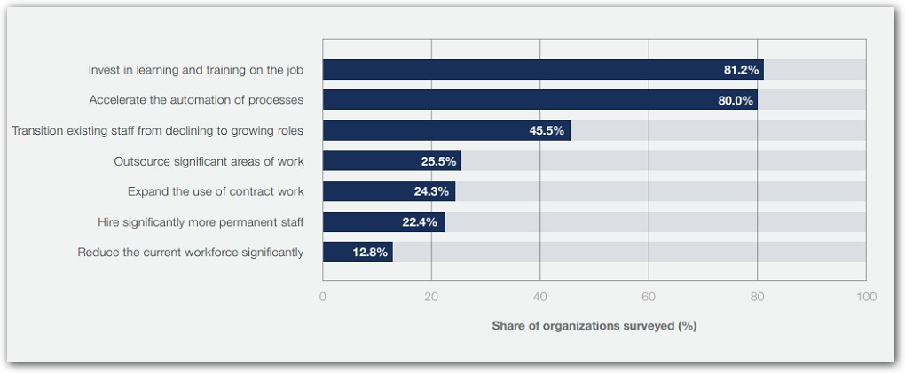 Future of Jobs Report